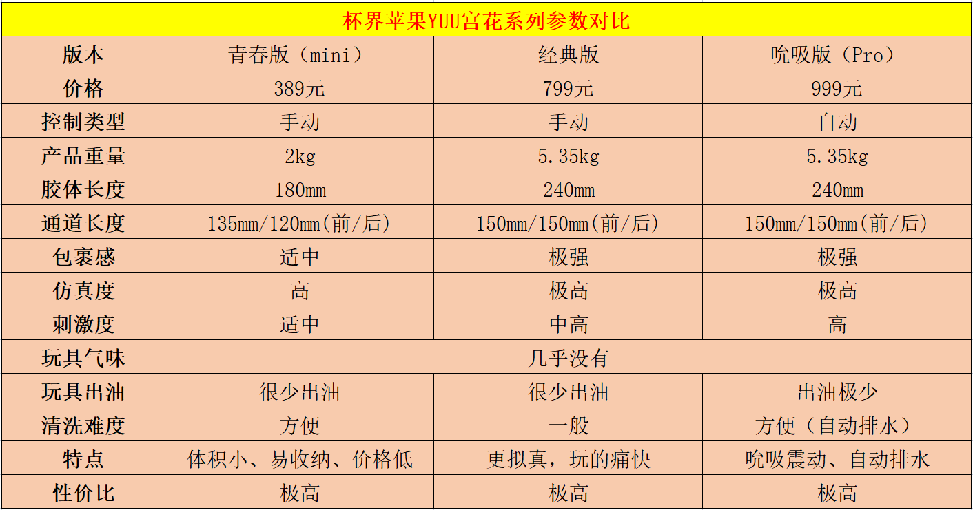 YUU宫花之尻系列，青春版、经典版、吮吸版三款产品，全方位对比测评-萌次元